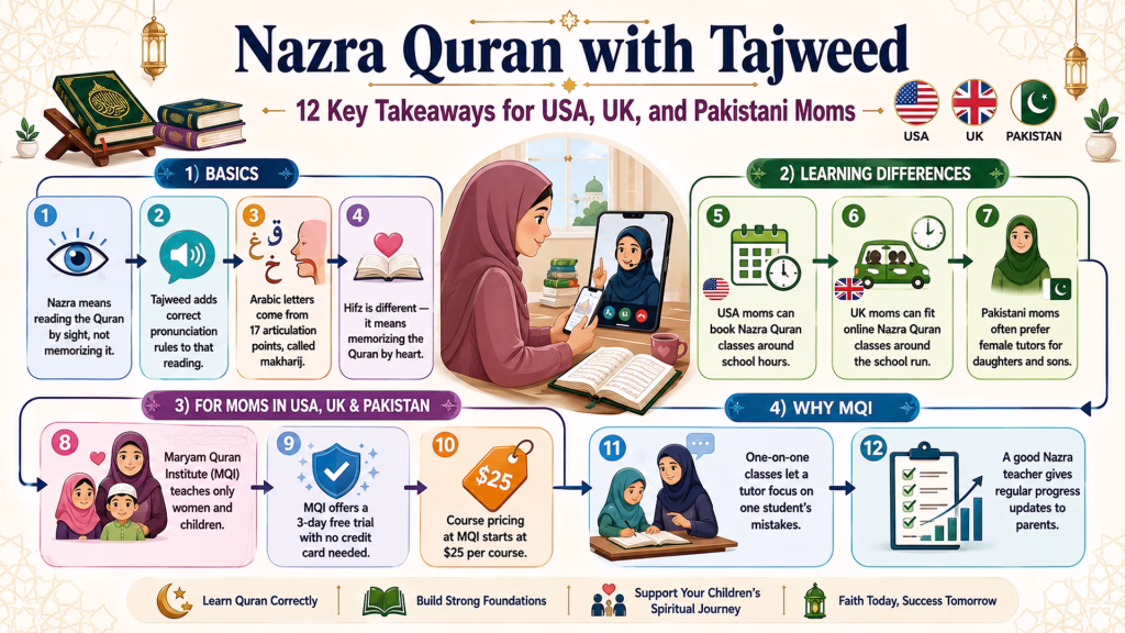 Nazra Quran with Tajweed Infographic for better understanding to the readers.